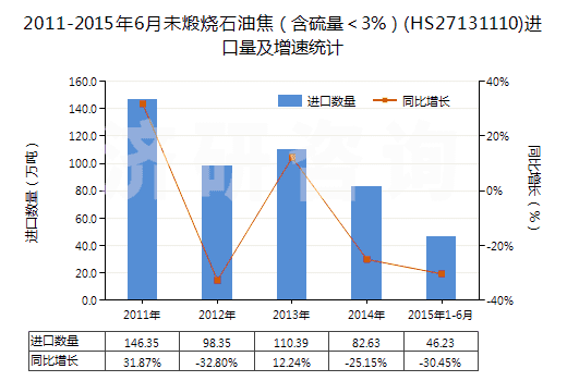 2011-2015年6月未煅燒石油焦（含硫量＜3%）(HS27131110)進(jìn)口量及增速統(tǒng)計(jì)